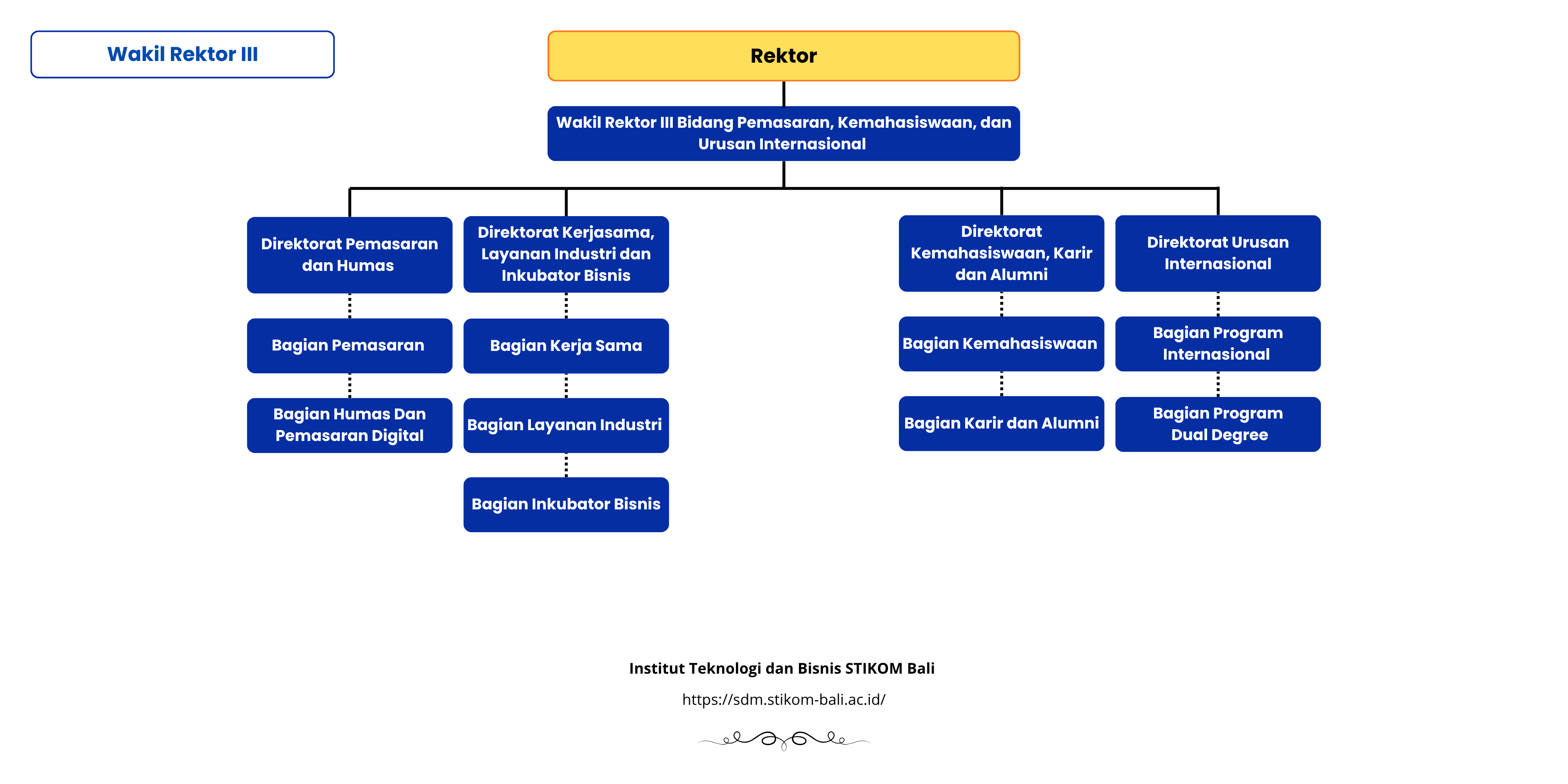 Diagram Wakil Utama III
